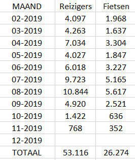 Tabel: De cijfers waarop het Havenbedrijf zich beriep om de proefperiode van DeWaterbus op het Albertkanaal vroegtijdig te stoppen.